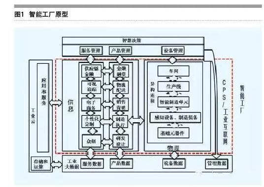 淺析轉型企業智能工廠的思考與建設重點——以互聯網信息服務為視角
